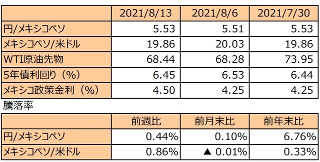 （注1）先週末は最終営業日ベース。 （注2）円/メキシコペソと円/米ドルの単位は円、メキシコペソ/米ドルの単位はメキシコペソ。 （注3）メキシコペソ/米ドルの騰落率はメキシコペソの対米ドルでの騰落率。 （注4）WTI原油先物価格の単位は米ドル。 （注5）前週比は2021年8月6日から2021年8月13日まで、前月末比は2021年7月30日から2021年8月13日まで、前年末比は2020年末から2021年8月13日まで。 （出所）FactSetのデータを基に三井住友DSアセットマネジメント作成