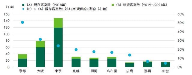 ［図表3］都市別ホテル客室新規供給（CBRE、2019年2月）