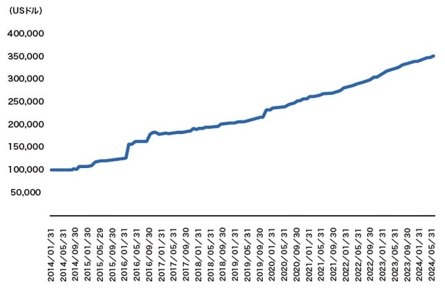 ＊期間は、2014年1月末から2024年5月末までを使用。2014年1月末の基準値を100としています。