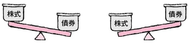 ［図表3］株式と債券の関係