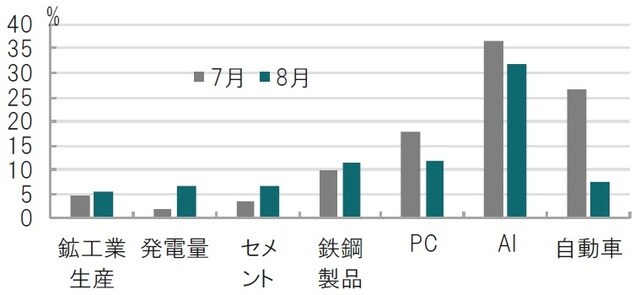 月次、期間：2020年7月（左）、2020年8月（右）、前年同月比 出所：ブルームバーグのデータを使用しピクテ投信投資顧問作成