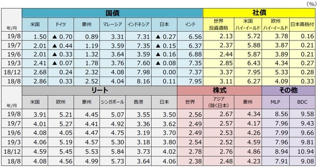 （注1）国債は10年国債利回り。社債は世界投資適格社債がBloomberg Barclays Global Aggregate Corporates Index、米国ハイ・イールド社債がBloomberg Barclays U.S. High Yield Index、欧州ハイ・イールド社債がBloomberg Barclays Pan-European High Yield Index、日本高格付社債がNOMURA-BPI事業債指数。リートはすべてS&P先進国リート指数の主な国・地域指数。株式は世界株式がMSCIACワールドインデックス、アジア（除く日本）株式がMSCIACアジア（除く日本）インデックス、豪州株式がMSCI豪州インデックス。MLPはアレリアンMLP・インデックス、BDCはウェルズファーゴBDC・インデックス。  （注2）MLPは有限責任組合（Master Limited Partnership）で、米国で行われている共同投資事業形態の1つです。エネルギーや天然資源に関する事業などを行っているMLPがあります。BDCは米国の事業開発会社（Business Development Companies）です。銀行とは異なる企業形態で、中堅企業等向けに、融資や出資（株式の取得など）を行う会社です。  （出所）Bloomberg L.P.、野村證券金融工学研究センター、S&P Dow Jones Indices LLC、FactSetのデータを基に三井住友DSアセットマネジメント作成