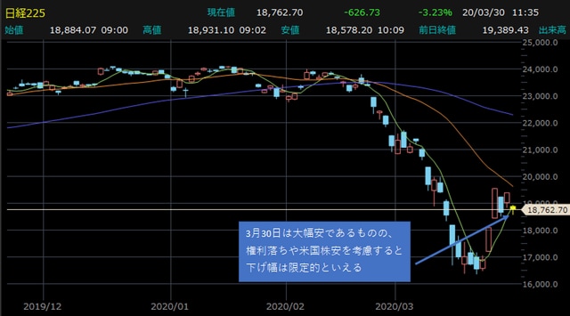 日経平均株価・日足チャート 【提供:楽天証券マーケットスピードⅡ】