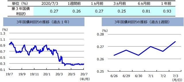 （注）左グラフは2019年7月3日～2020年7月3日、右グラフは2020年6月26日～2020年7月3日。 （出所）リフィニティブのデータを基に三井住友DSアセットマネジメント作成
