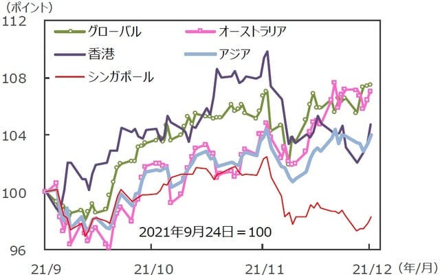 （注）データは2021年9月24日～2021年12月24日。S&P REIT指数の国・地域別指数（配当込み、現地通貨ベース）。アジア：アジア・パシフィック（除く日本）。 （出所）FactSetのデータを基に三井住友DSアセットマネジメント作成
