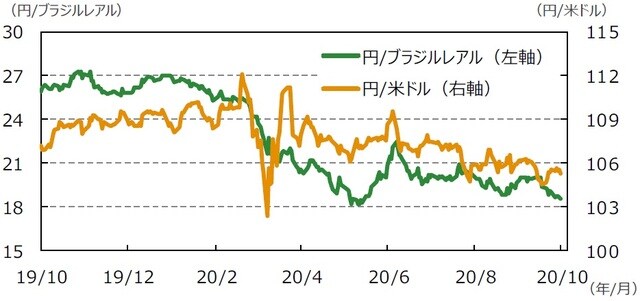 （注）データは2019年10月2日～2020年10月2日。 （出所）Bloomberg L.P.のデータを基に三井住友DSアセットマネジメント作成