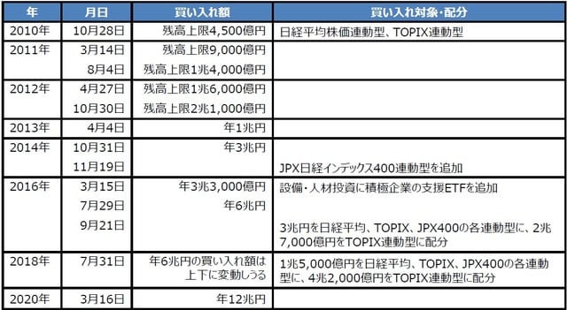（注）日経平均株価連動型、TOPIX連動型、JPX日経400連動型は、銘柄毎の時価総額に比例するように買い入れを行っている。日付は公表日ベース。 （出所）日銀の資料を基に三井住友DSアセットマネジメント作成