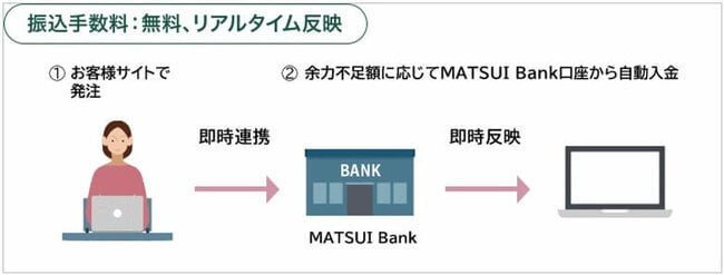 スイープ入金の説明