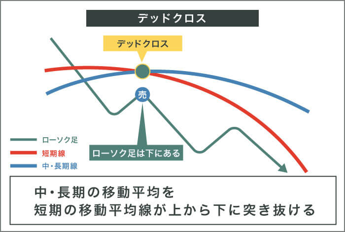 デッドクロスのイメージ画像