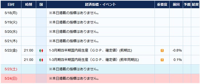メキシコの経済指標