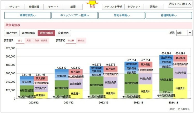 マーケットラボ米国株の「財務」タブの画面