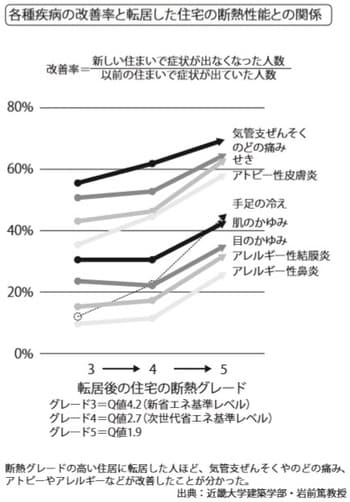 ［図表2］引っ越し後の住宅の断熱性能と病気の改善率の関係