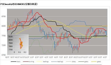 [図表1]PSEi（フィリピン総合指数）の一目均衡表の分析（図表左下は逆ウオッチ曲線：出来高を横軸、株価を縦軸に取った非時系列チャート）