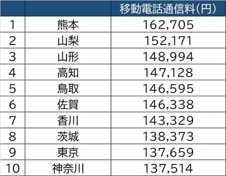 出所:総務省「家計調査」(2019)より作成