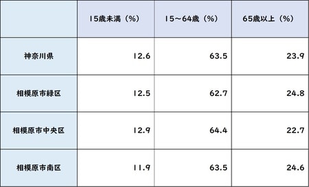 出所:平成27年「国勢調査」より