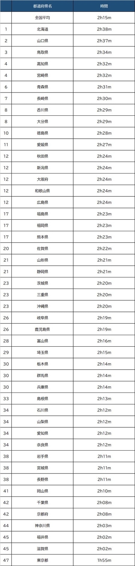 出所：総務省「社会生活基本調査」（平成28年）より作成 ※１日当たりの「テレビ・ラジオ・新聞・雑誌」の時間（10歳以上，土日を含む週全体の平均）