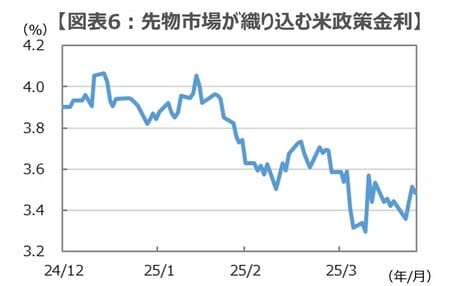 （注）データは2024年12月31日～2025年4月24日、シカゴマーカンタイル取引所のFF金利先物が織り込む2026年1月のFRBの政策金利誘導目標の上限値。 （出所）Bloombergのデータを基に三井住友DSアセットマネジメント作成
