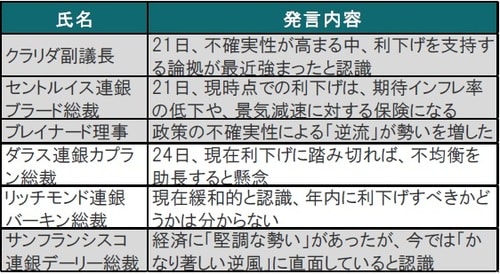 [図表1]FOMC主な参加者の最近のコメント（抜粋） 出所：各種報道等を参考にピクテ投信投資顧問作成