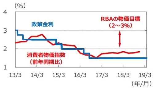 （注1）消費者物価指数は2013年1-3月期～2018年10-12月期。消費者物価指数はトリム平均値。 （注2）政策金利は2013年3月31日～2019年4月18日。 （出所）Bloomberg L.P.のデータを基に三井住友DSアセットマネジメント作成