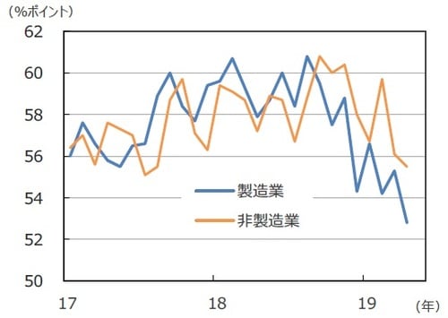 （注）データは2017年1月～2019年4月。 （出所）ISMのデータを基に三井住友DSアセットマネジメント作成