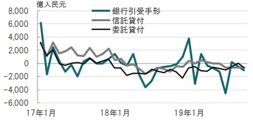 月次、期間：2017年1月～2019年10月、前月比 出所：ブルームバーグのデータを使用しピクテ投信投資顧問作成