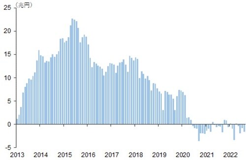 出所:財務省、武者リサーチ