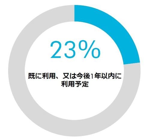 ［図表1］コワーキングオフィスの利用状況（出所： *JAPAN OCCUPIER SURVEY REPORT 2018, CBRE, 2018年9月）