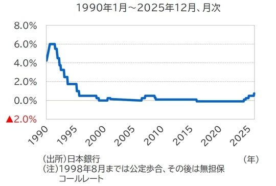 出所：日本銀行 （注）1998年8月までは公定歩合、その後は無担保コールレート