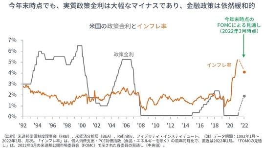 ［図表2］米国の政策金利とインフレ率