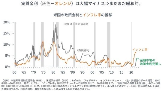 ［図表3］米国の政策金利とインフレ率の推移