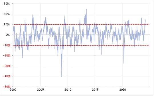 出所：リフィニティブ社データよりマネックス証券が作成