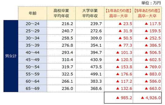 出所：厚生労働省「令和5年賃金構造基本統計調査」をもとに筆者作成