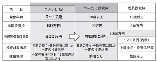 ※ 資金の使途が子のためのものであり、子が払出しに同意したことを示す書面とともに、親権者等 （口座管理者）が申出書を金融機関に提出する。 （出典：金融庁「令和8（2026）年度税制改正について」、一部改変）