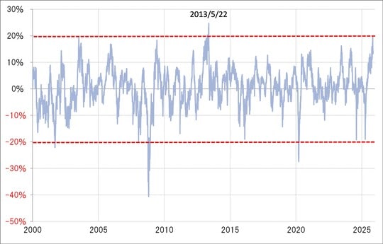 出所：LSEG社データよりマネックス証券が作成