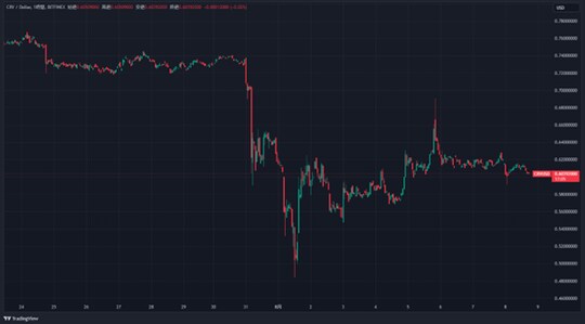 出所：Tradingview