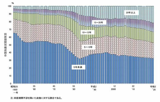 離婚の同居期間別構成割合の年次推移　－昭和25年～令和2年－