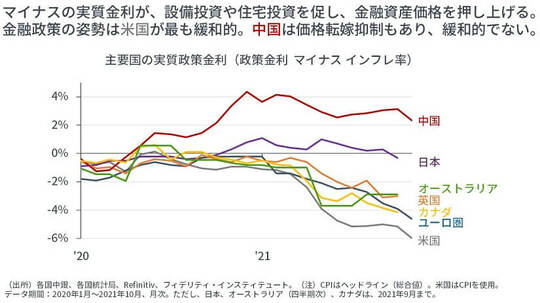 ［図表3］主要国の実質政策金利（政策金利マイナスインフレ率）