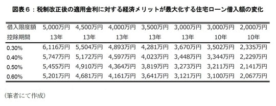 ［図表6］税制改正後の適用金利に対する経済メリットが最大化する住宅ローン借入額の変化