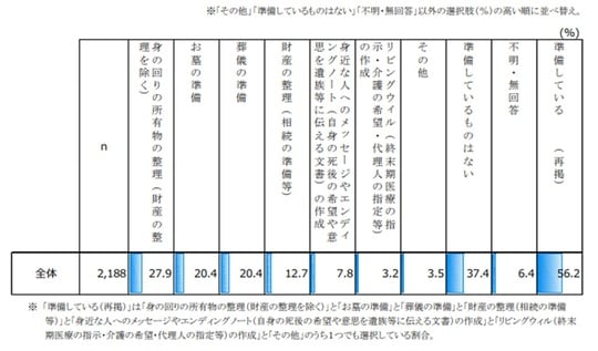 出所:内閣府「令和6年度高齢社会対策総合調査(高齢者の経済生活に関する調査)の結果」 ※ 「準備している(再掲)」は「身の回りの所有物の整理(財産の整理を除く)」と「お墓の準備」と「葬儀の準備」と「財産の整理(相続の準備等)」と「身近な人へのメッセージやエンディングノート(自身の死後の希望や意思を遺族等に伝える文書)の作成」と「リビングウィル(終末期医療の指示・介護の希望・代理人の指定等)の作成」と「その他」のうち1つでも選択している割合。