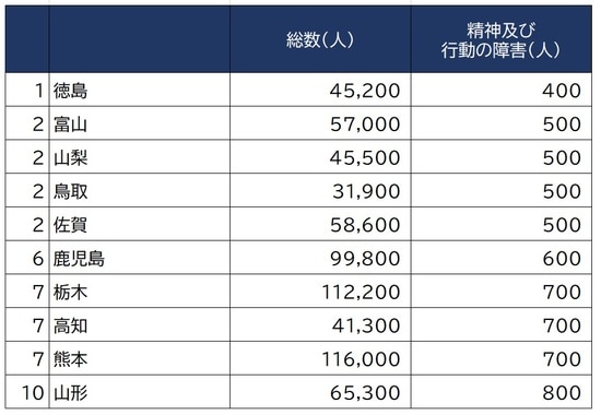 出所：厚生労働省「患者調査」（平成29年）より作成
