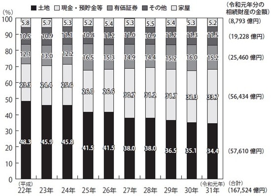 ※国税庁資料 （注）上記の計数は、相続税額のある申告書のデータに基づく