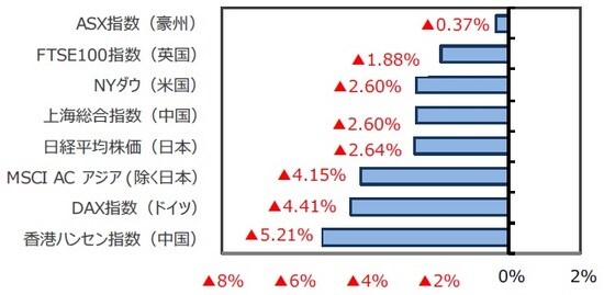 株式（前週比） （出所）FactSet、Bloomberg L.P.のデータを基に三井住友DSアセットマネジメント作成