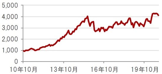 米ドルベース、月次、期間：2010年10月～2020年10月  出所：トムソン・ロイター・データストリームのデータを使用しピクテ投信投資顧問株式会社作成