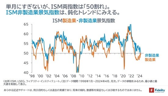 ［図表5］ISM製造業・非製造業景気指数