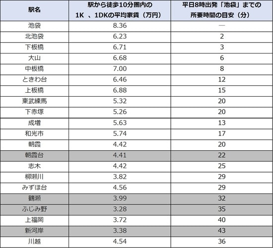 出所：平均家賃、公益社団法人全国宅地建物取引業協会連合会調べ（3月16日時点）、各駅より徒歩10分圏内の物件を対象とする。物件数が少ない駅は数値に（）をつけて表記。今回の調査期間内で対象物件がほぼない駅はーと表記している。