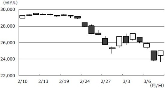 （注）データは2020年2月10日から3月10日。 （出所）Bloomberg L.P.のデータを基に三井住友DSアセットマネジメント作成