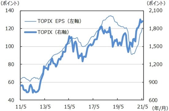 ※EPSとは…［Earnings Per Share］＝1株当たり純利益。当期純利益を発行済株式数で割ったものです。 （注）データは2011年5月～2021年5月。月末ベース。EPSは12ヵ月先予想ベース。FactSet集計。 （出所）FactSetのデータを基に三井住友DSアセットマネジメント作成