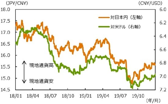 （注1）データは2018年1月1日～2019年12月31日。 （注2）対米ドルは逆目盛。 （出所）Bloombergのデータを基に三井住友DSアセットマネジメント作成