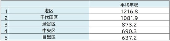 ※総務省「課税標準額段階別令和元年度分所得割額等に関する調」より算出
