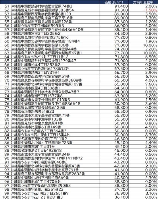 出所：2021年地価調査（7月1日時点）より